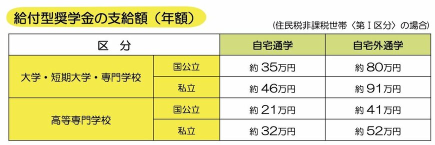 出所：文部科学省「高等教育の修学支援新制度について」