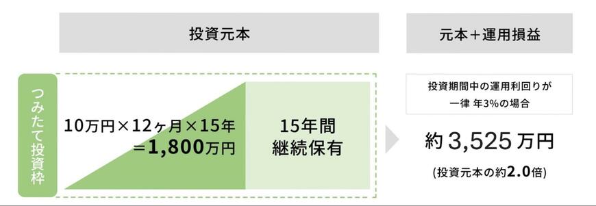 出所：金融庁「NISAの活用事例」
