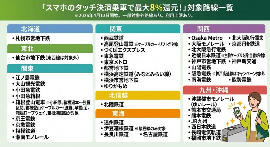 出所：三井住友カード株式会社の情報をもとにLIMO編集部で作成