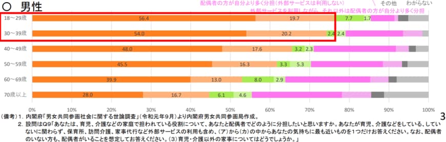 出典：内閣府男女共同参画局「男性の家庭・地域社会における活躍について」（2022年4月19日）