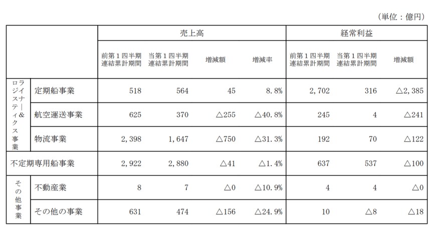 出所：日本郵船株式会社　2024年3月期第1四半期決算短信〔日本基準〕（連結）