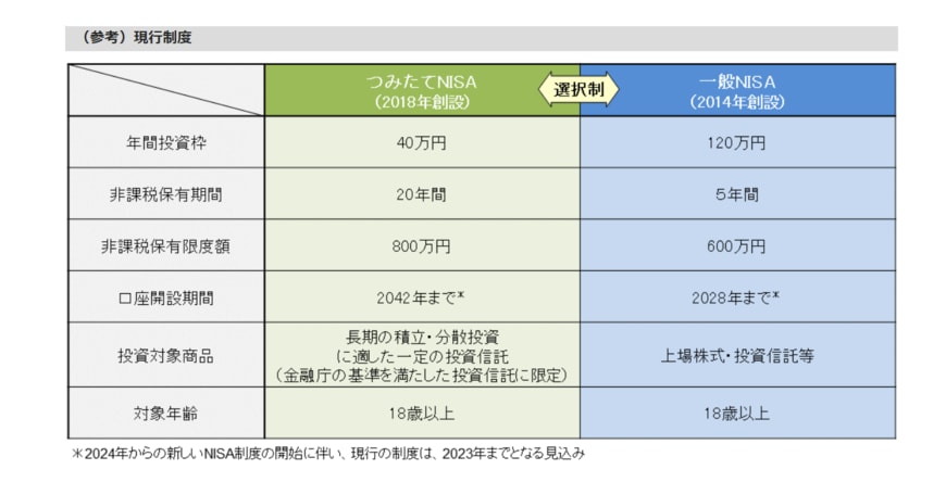 出所：金融庁「新しいNISA」
