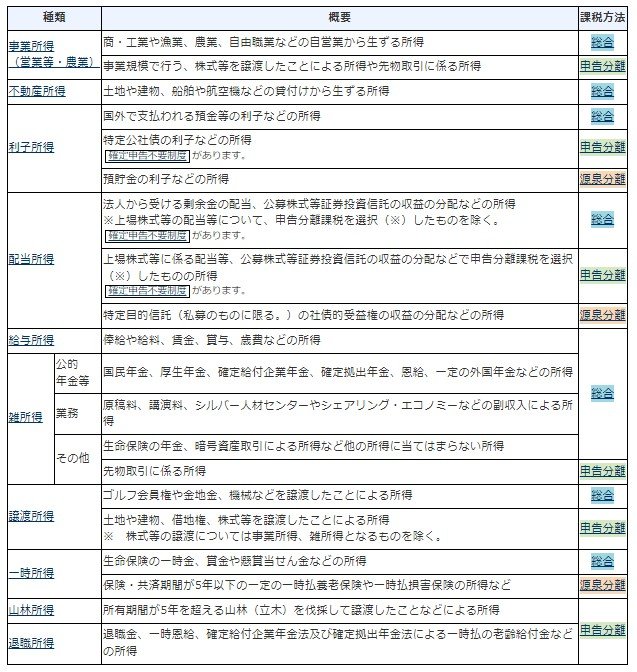 出所：国税庁「所得の種類と課税方法」