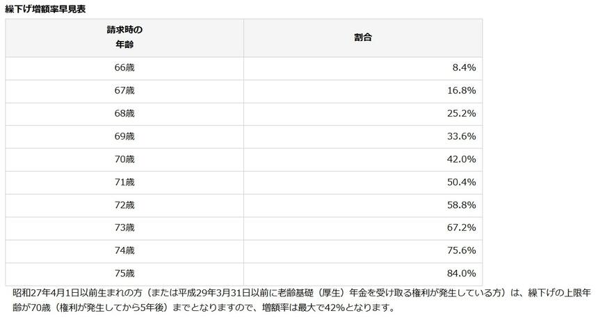 出所：日本年金機構「年金の繰下げ受給」