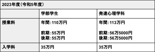 出所：白百合女子大学「学費」をもとにLIMO編集部作成