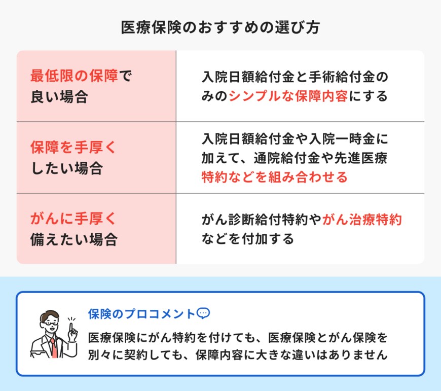 出所：ほけんのコスパ「医療保険のおすすめの選び方」