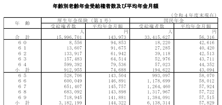 出所：厚生労働省「厚生年金保険・国民年金事業の概況」