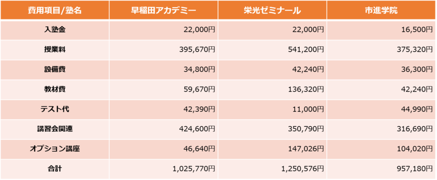 大手3塾1年間の費用（すべて税込）（各塾の資料をもとに筆者作成）費用について、塾ごとに詳しく見ていきます。