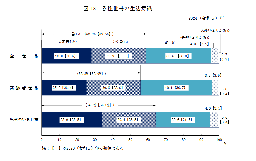 出所：厚生労働省「2024（令和6）年 国民生活基礎調査の概況」