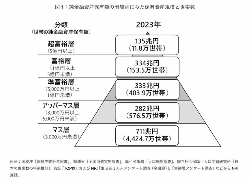 出典：株式会社野村総合研究所「野村総合研究所、日本の富裕層・超富裕層は合計約165万世帯、その純金融資産の総額は約469兆円と推計」