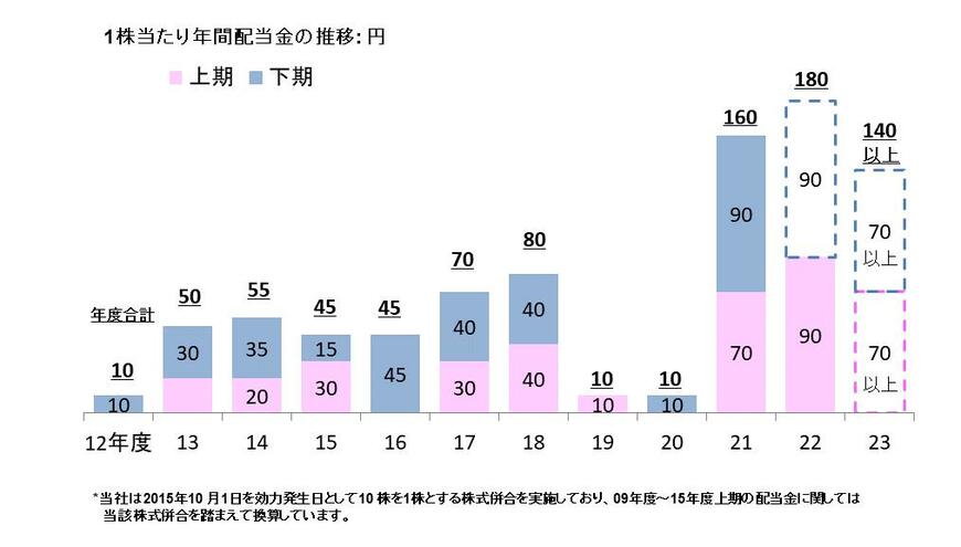出所：日本製鉄株式会社 株主還元・配当（1株当たり年間配当金の推移：円）