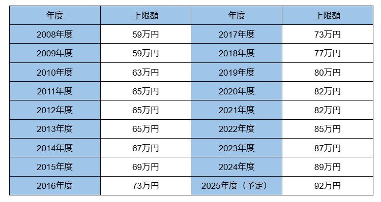 出所：厚生労働省「国民健康保険の保険料（税）の賦課（課税）限度額について」をもとに筆者作成