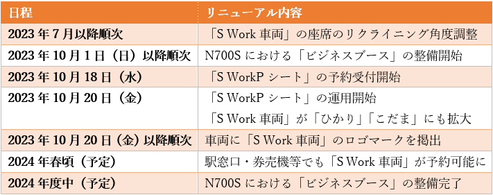 出所：JR東海「東海道新幹線のビジネス環境の更なる充実について」を参考に筆者作成