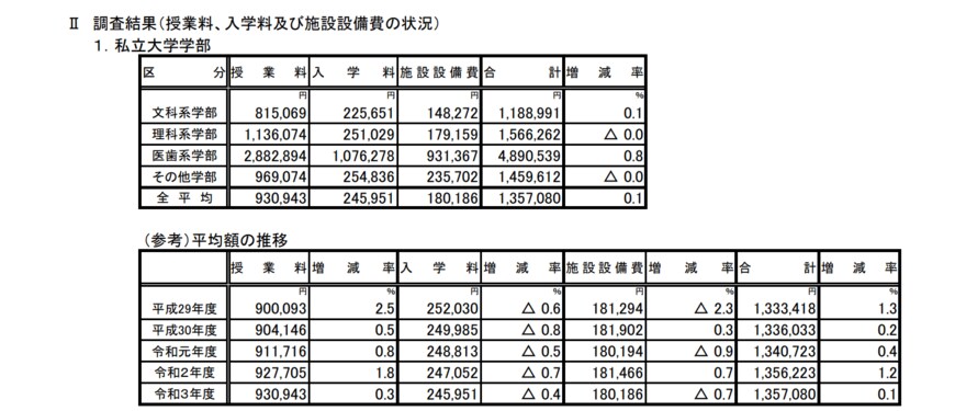 出所：文部科学省「私立大学等の令和3年度入学者に係る学生納付金等調査結果について」