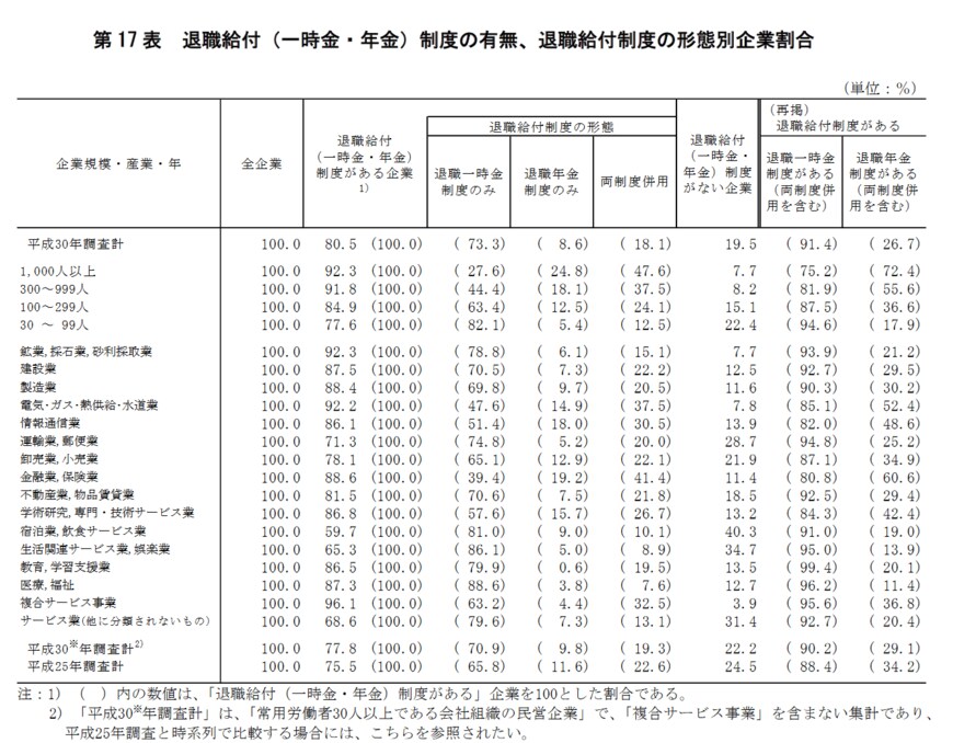 出典：厚生労働省「平成30年就労条件総合調査」