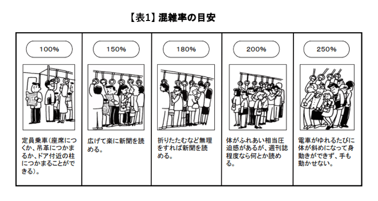 出所：国土交通省「三大都市圏の主要区間の平均混雑率の推移」