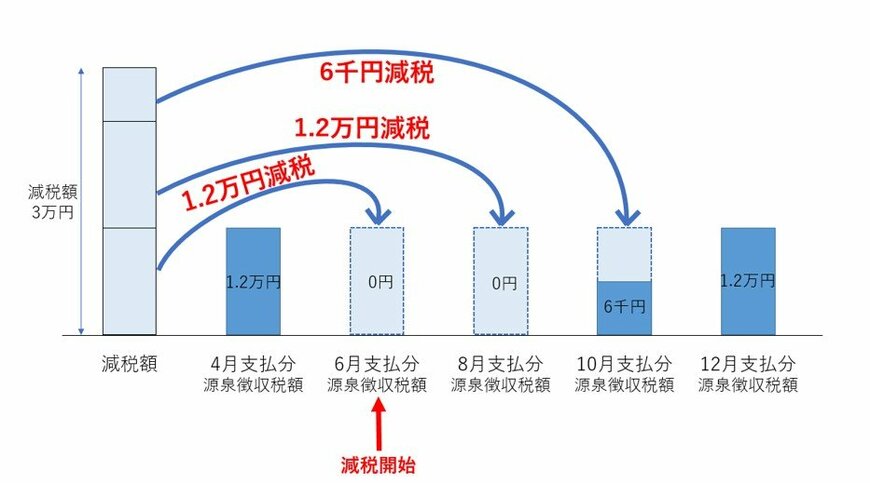 出所:日本年金機構「公的年金から源泉徴収される所得税等の定額減税」
