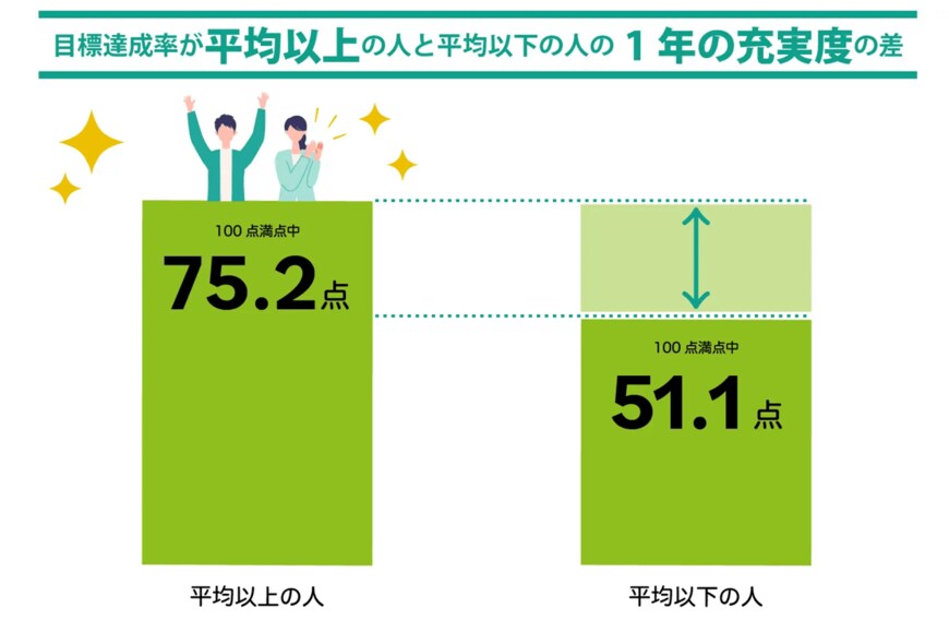 出所：「松井証券株式会社 ＜お金に関する目標設定と達成に関する調査＞1年間の目標を意識し続けている人は約3割!?立てた目標は「お金関係」が最多も、達成できなかった人も最多?」