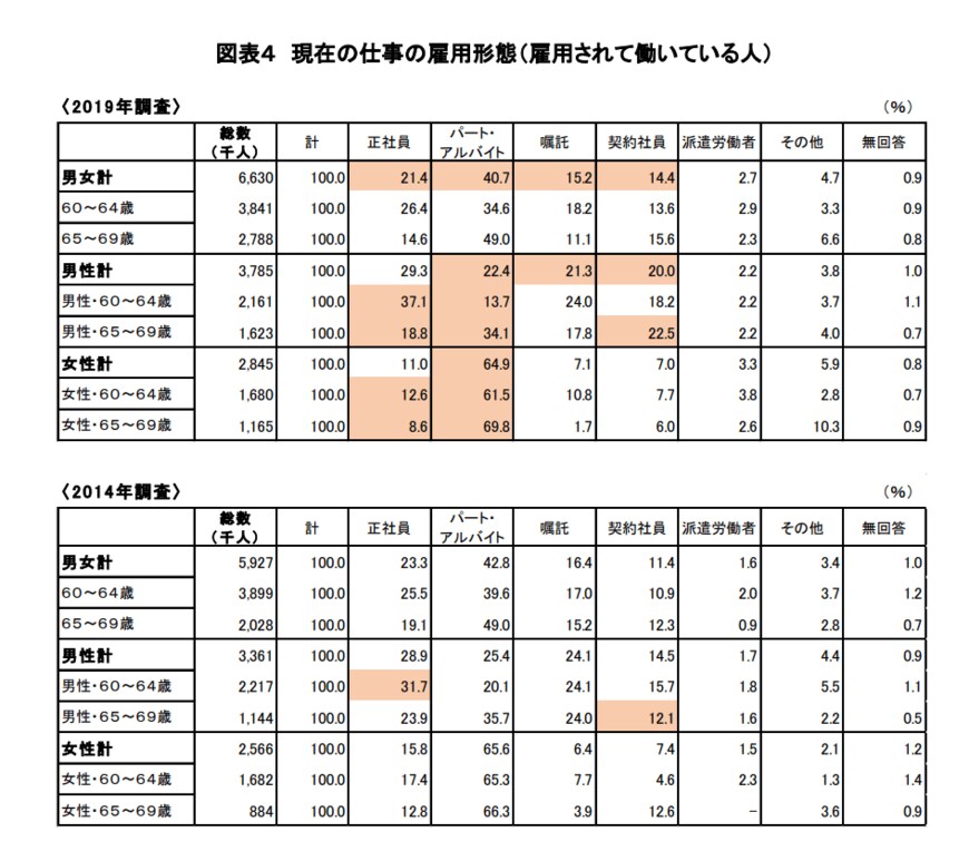 出典：独立行政法人労働政策研究・研修機構「調査シリーズNo.19960代の雇用・生活調査」
