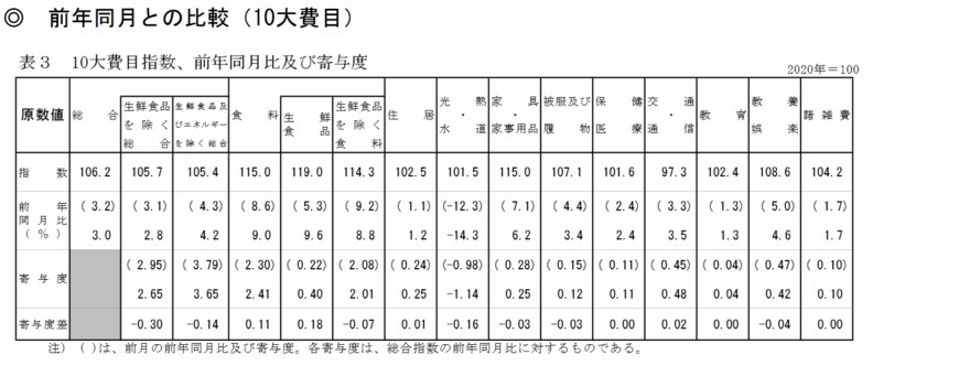 出所：総務省「2020年基準 消費者物価指数　全国 2023年(令和5年)9月分」