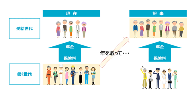出所：厚生労働省「賦課(ふか)方式と積立方式」
