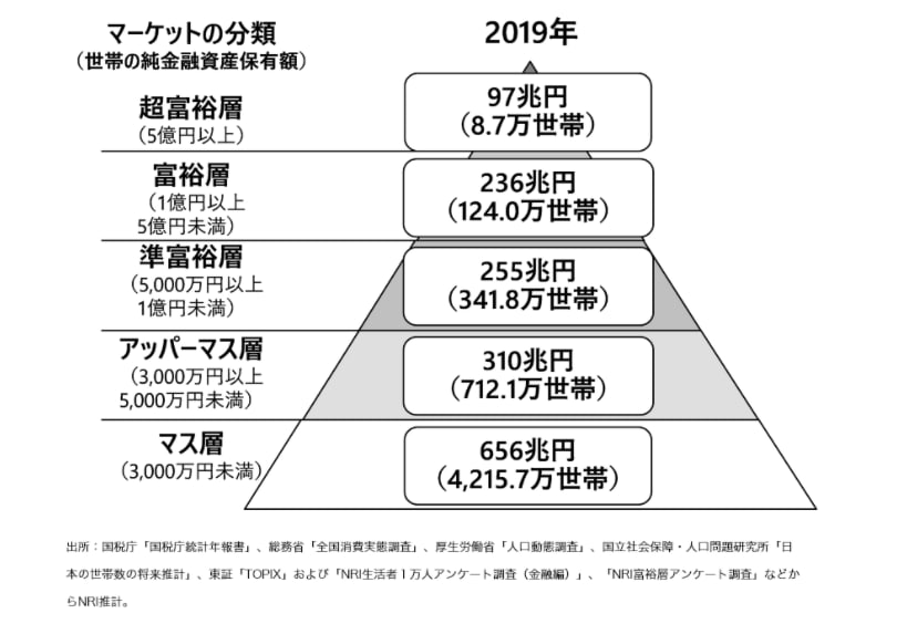 【出典】株式会社野村総合研究所「野村総合研究所、日本の富裕層は133万世帯、純金融資産総額は333兆円と推計」