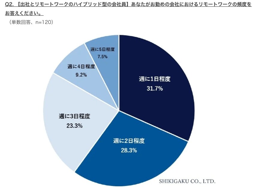 出所：株式会社識学「【働き方の変化に関する調査】今の働き方、リモートワーク＆出社のハイブリッド型が6割にのぼる」