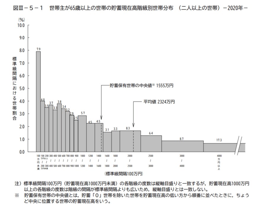 出典：総務省統計局「家計調査報告（貯蓄・負債編）－2020年（令和２年）平均結果－（二人以上の世帯）　Ⅲ 世帯属性別にみた貯蓄・負債の状況」