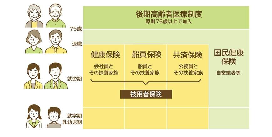 出所：政府広報オンライン「後期高齢者医療制度　医療費の窓口負担はどれくらい？」