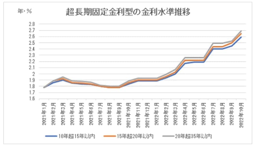 参考：三井住友銀行「住宅ローン 金利水準推移（新規）」より作成（2022年10月時点）