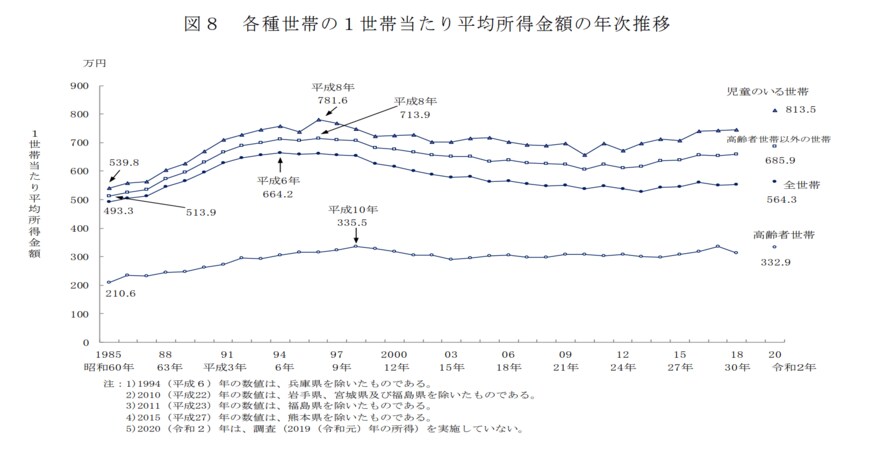 出所：厚生労働省「2021年　国民生活基礎調査の概況」