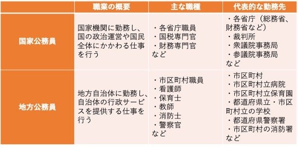 出所：人事院「国家公務員の紹介」、総務省「地方公務員の区分について」をもとに筆者作成
