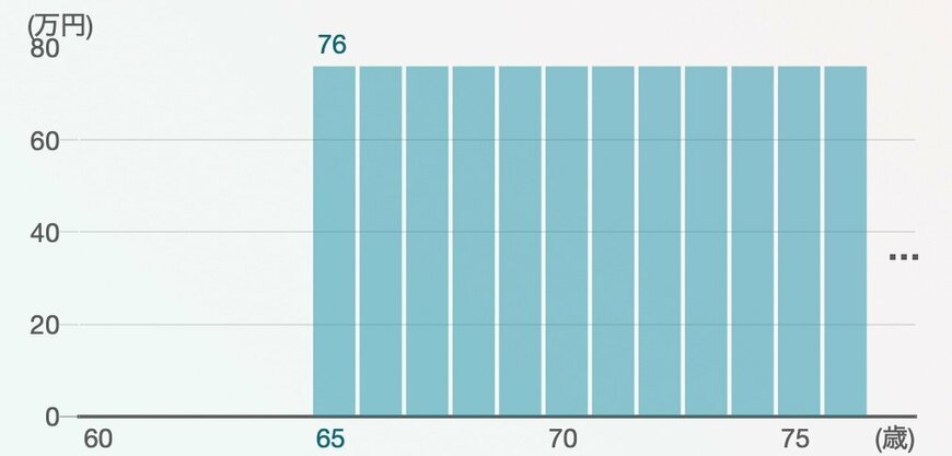 出所：厚生労働省「公的年金シミュレーター」