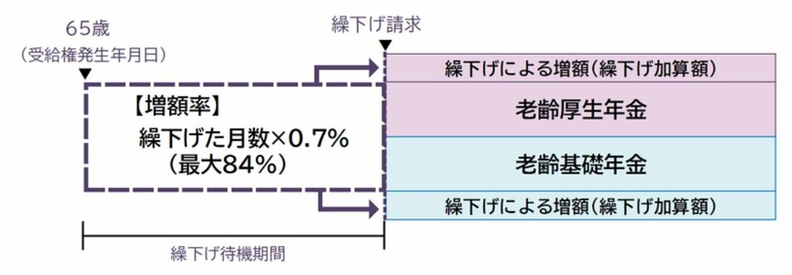 出所：日本年金機構「年金の繰下げ受給」