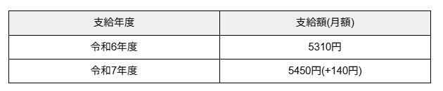 出所：厚生労働省「令和７年度の年金額改定についてお知らせします」をもとに筆者作成