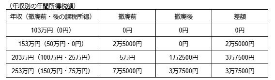 出所：筆者計算・作成