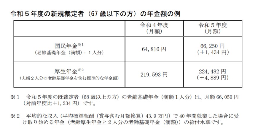 出所：厚生労働省「令和5年度の年金額改定についてお知らせします」