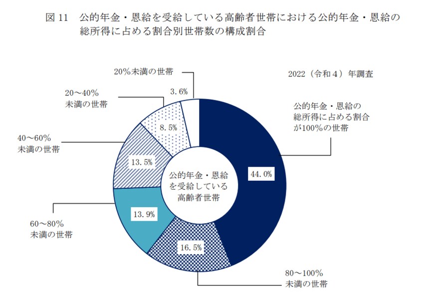 出所：厚生労働省「2022（令和4）年 国民生活基礎調査の概況」