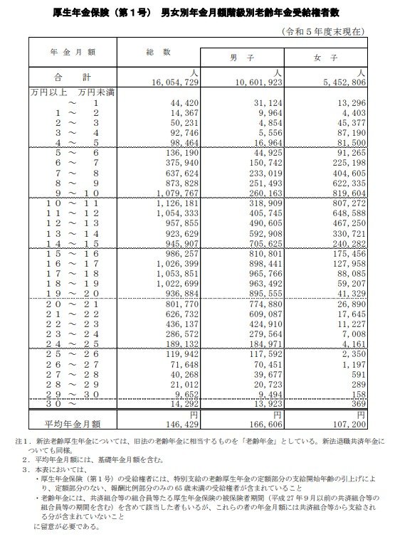 出所：厚生労働省年金局「令和5年度 厚生年金保険・国民年金事業の概況」
