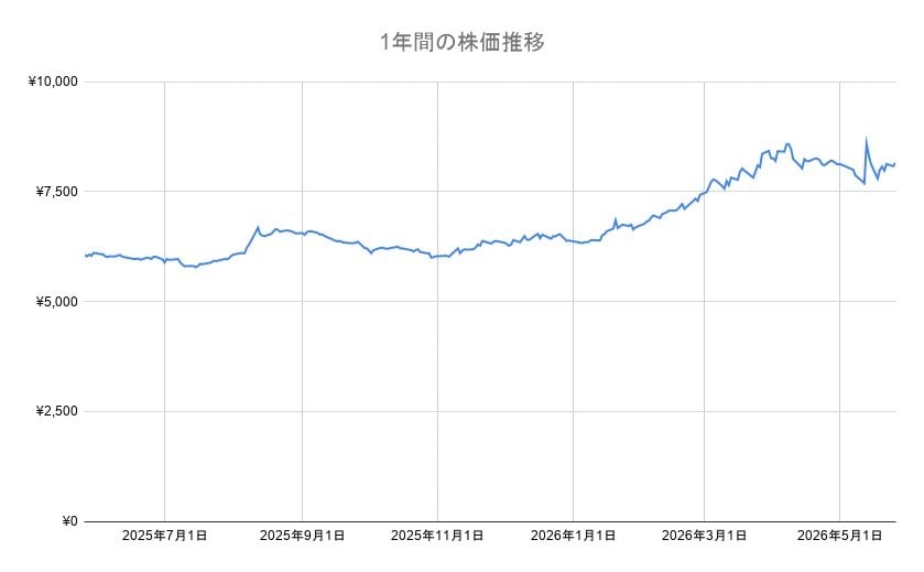 出所：各種資料より筆者作成