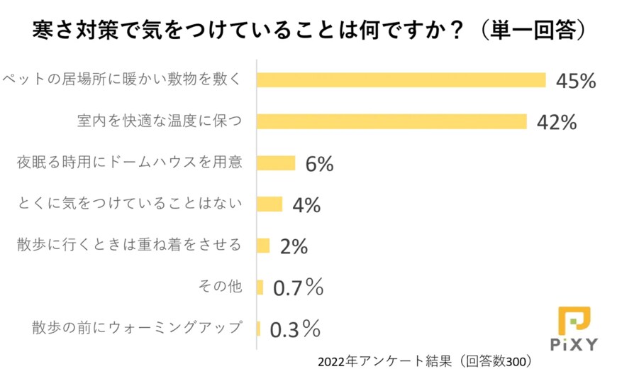 出所：株式会社ピクシー「冬本番！ 犬や猫の寒さ対策に使っている暖房器具で注意すべきことは？：『ペット保険比較のピクシー』」