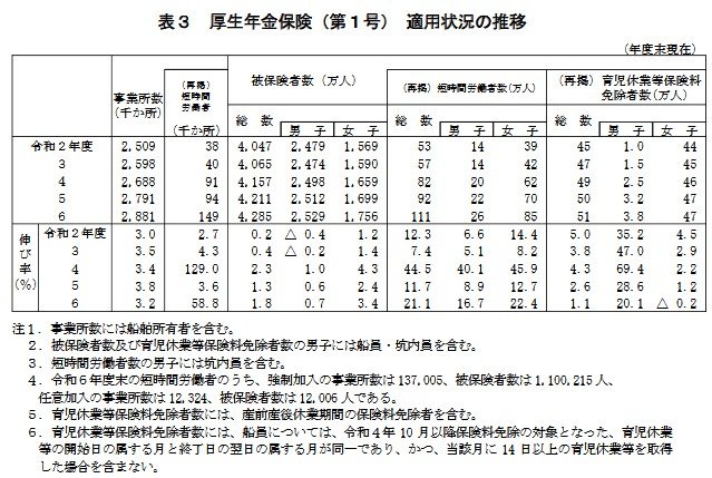 厚生年金保険（第1号）適用状況の推移