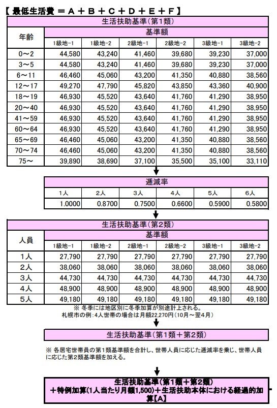 出所：厚生労働省「生活保護制度における生活扶助基準額の算出方法（令和7年10月）」