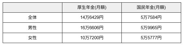 出所：厚生労働省年金局「令和5年度 厚生年金保険・国民年金事業の概況」をもとに筆者作成