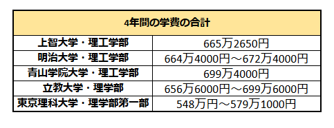 出所：各大学開示資料をもとにLIMO編集部作成