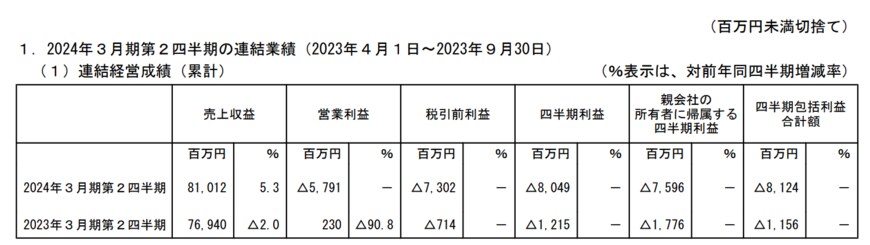 出所：RIZAPグループ株式会社　2024年3月期第2四半期決算短信〔IFRS〕（連結）