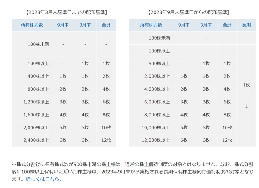 出所：株式会社オリエンタルランド「通常の株主優待」