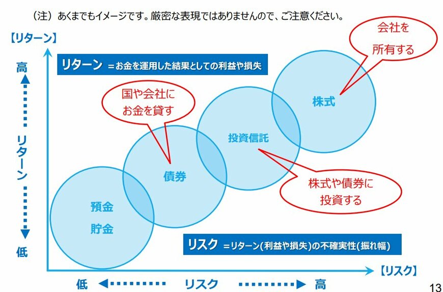 リスク・リターン関係図