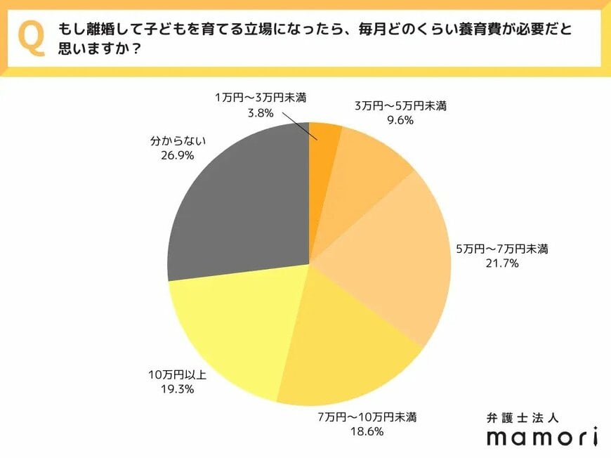毎月の養育費の理想について