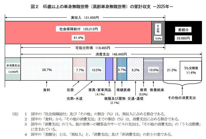 65歳以上の単身世帯の家計収支